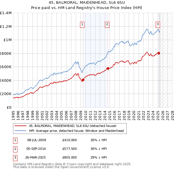 45, BALMORAL, MAIDENHEAD, SL6 6SU: Price paid vs HM Land Registry's House Price Index