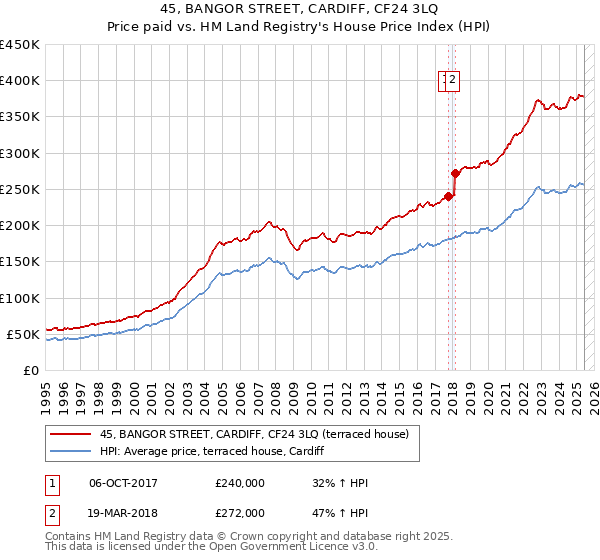 45, BANGOR STREET, CARDIFF, CF24 3LQ: Price paid vs HM Land Registry's House Price Index