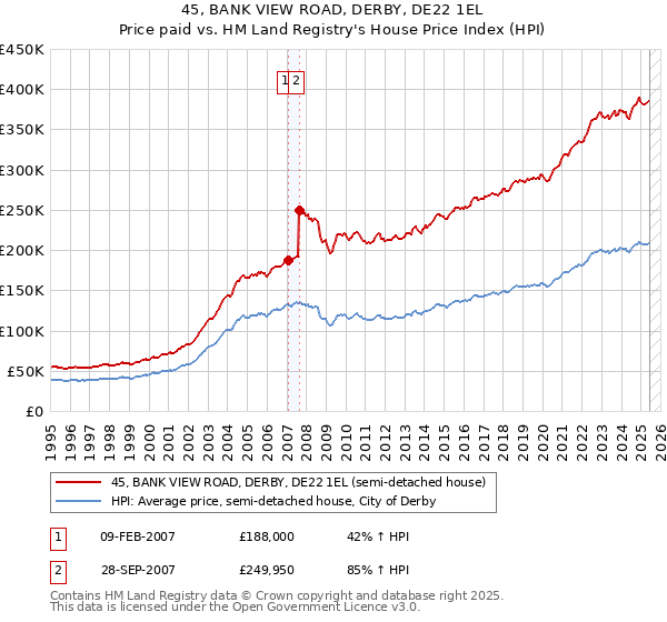 45, BANK VIEW ROAD, DERBY, DE22 1EL: Price paid vs HM Land Registry's House Price Index