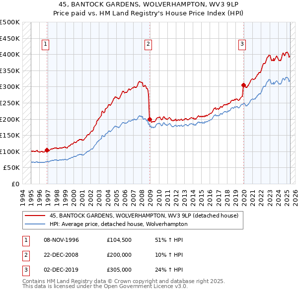 45, BANTOCK GARDENS, WOLVERHAMPTON, WV3 9LP: Price paid vs HM Land Registry's House Price Index