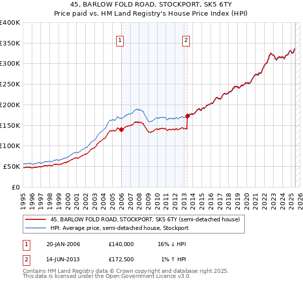 45, BARLOW FOLD ROAD, STOCKPORT, SK5 6TY: Price paid vs HM Land Registry's House Price Index
