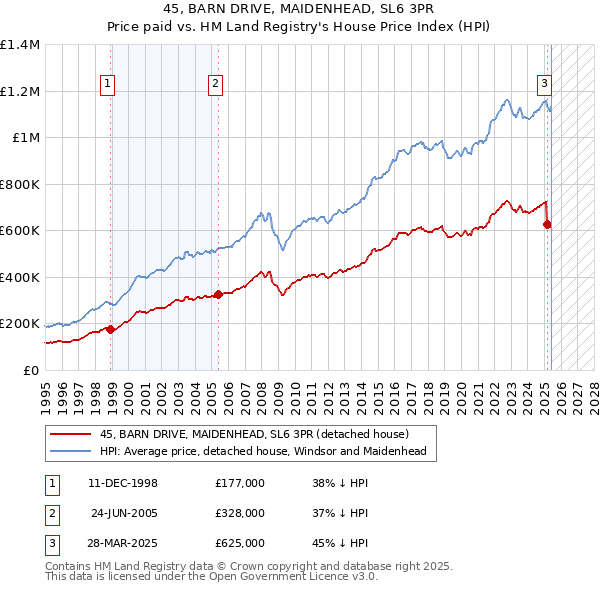 45, BARN DRIVE, MAIDENHEAD, SL6 3PR: Price paid vs HM Land Registry's House Price Index