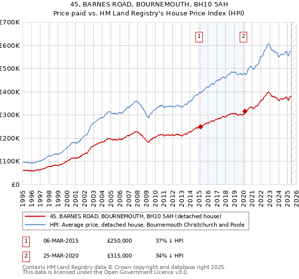 45, BARNES ROAD, BOURNEMOUTH, BH10 5AH: Price paid vs HM Land Registry's House Price Index