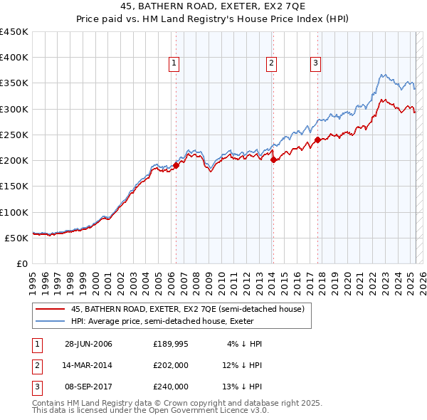 45, BATHERN ROAD, EXETER, EX2 7QE: Price paid vs HM Land Registry's House Price Index