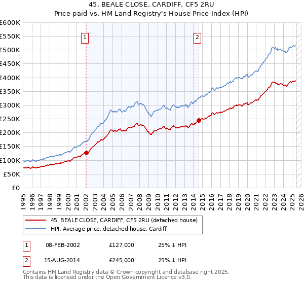 45, BEALE CLOSE, CARDIFF, CF5 2RU: Price paid vs HM Land Registry's House Price Index