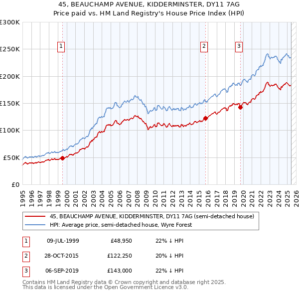 45, BEAUCHAMP AVENUE, KIDDERMINSTER, DY11 7AG: Price paid vs HM Land Registry's House Price Index