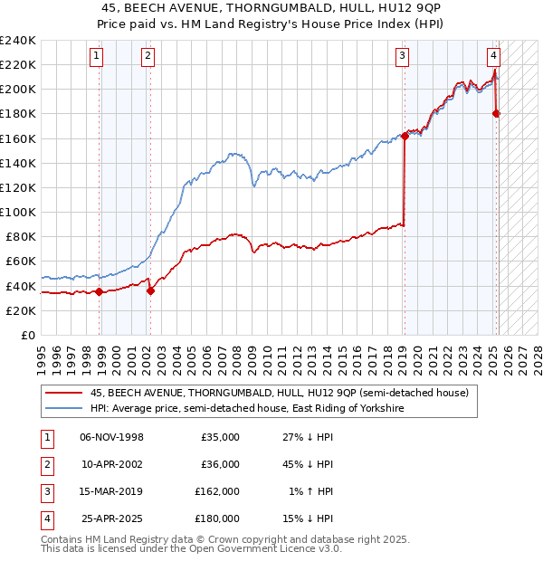 45, BEECH AVENUE, THORNGUMBALD, HULL, HU12 9QP: Price paid vs HM Land Registry's House Price Index