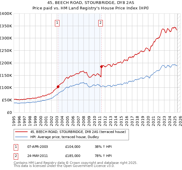 45, BEECH ROAD, STOURBRIDGE, DY8 2AS: Price paid vs HM Land Registry's House Price Index