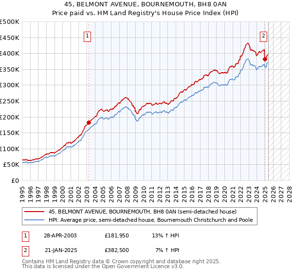 45, BELMONT AVENUE, BOURNEMOUTH, BH8 0AN: Price paid vs HM Land Registry's House Price Index
