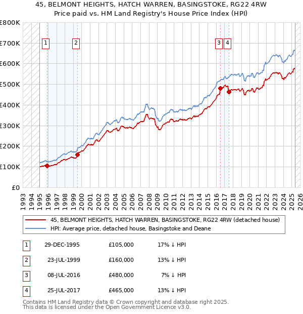 45, BELMONT HEIGHTS, HATCH WARREN, BASINGSTOKE, RG22 4RW: Price paid vs HM Land Registry's House Price Index