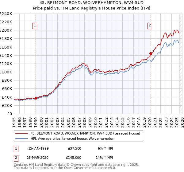 45, BELMONT ROAD, WOLVERHAMPTON, WV4 5UD: Price paid vs HM Land Registry's House Price Index
