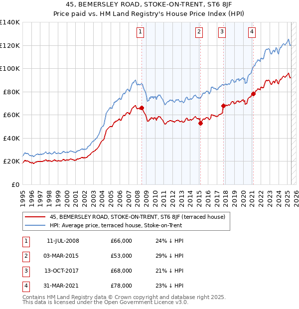 45, BEMERSLEY ROAD, STOKE-ON-TRENT, ST6 8JF: Price paid vs HM Land Registry's House Price Index