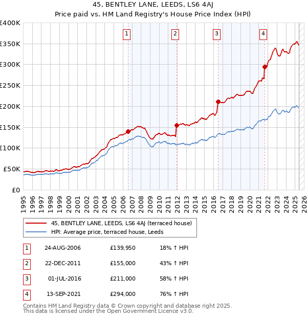 45, BENTLEY LANE, LEEDS, LS6 4AJ: Price paid vs HM Land Registry's House Price Index