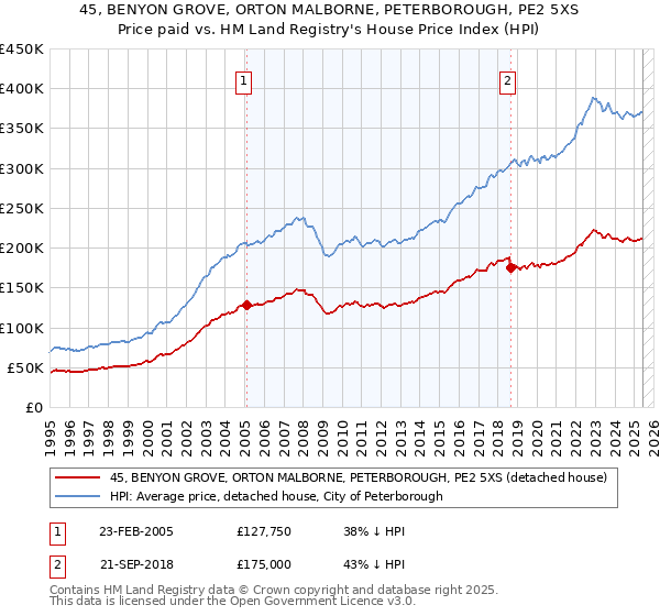 45, BENYON GROVE, ORTON MALBORNE, PETERBOROUGH, PE2 5XS: Price paid vs HM Land Registry's House Price Index