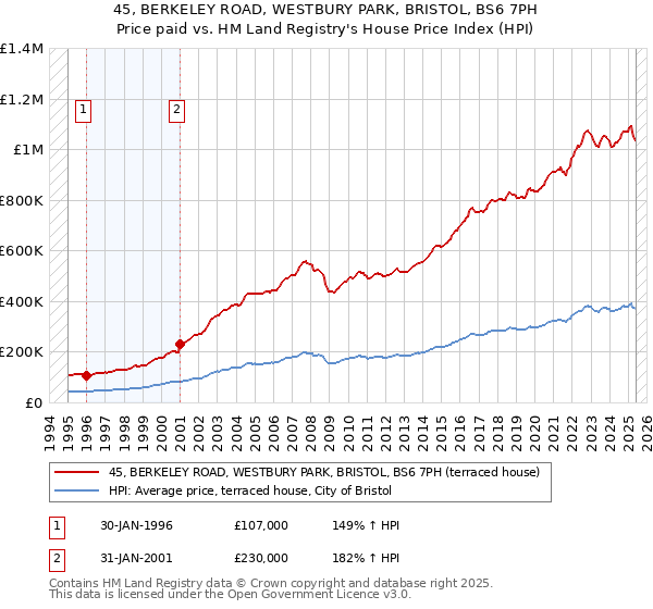 45, BERKELEY ROAD, WESTBURY PARK, BRISTOL, BS6 7PH: Price paid vs HM Land Registry's House Price Index