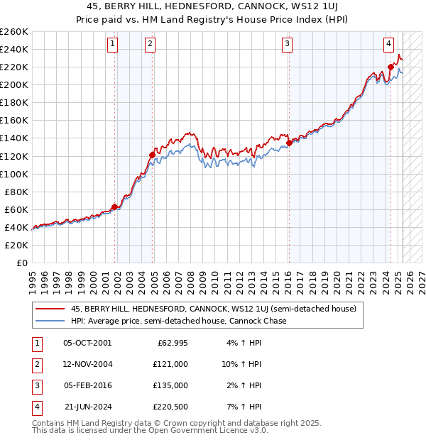 45, BERRY HILL, HEDNESFORD, CANNOCK, WS12 1UJ: Price paid vs HM Land Registry's House Price Index