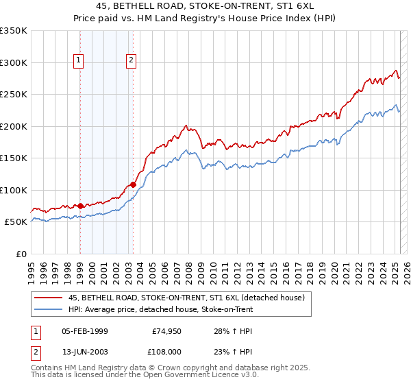 45, BETHELL ROAD, STOKE-ON-TRENT, ST1 6XL: Price paid vs HM Land Registry's House Price Index