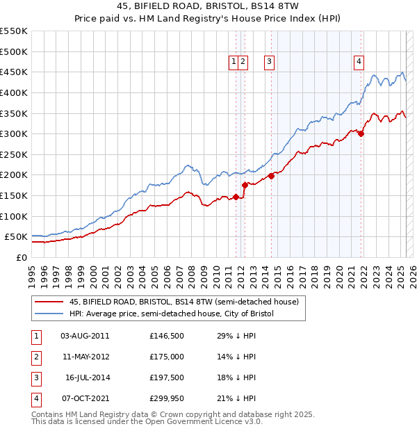 45, BIFIELD ROAD, BRISTOL, BS14 8TW: Price paid vs HM Land Registry's House Price Index