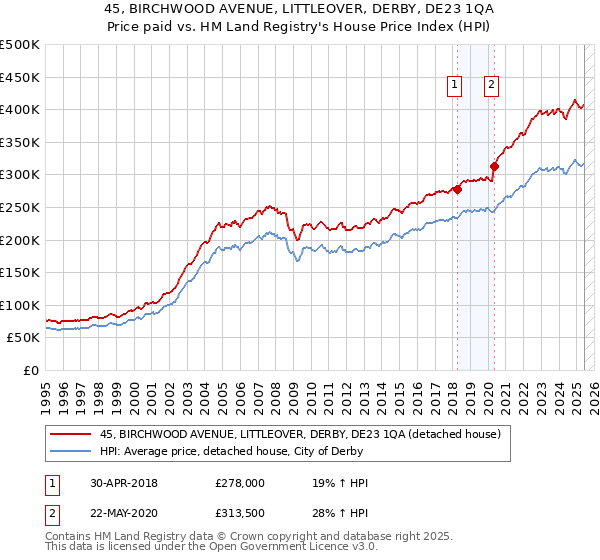 45, BIRCHWOOD AVENUE, LITTLEOVER, DERBY, DE23 1QA: Price paid vs HM Land Registry's House Price Index
