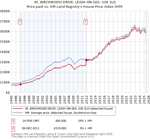 45, BIRCHWOOD DRIVE, LEIGH-ON-SEA, SS9 3LD: Price paid vs HM Land Registry's House Price Index
