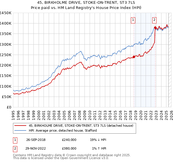 45, BIRKHOLME DRIVE, STOKE-ON-TRENT, ST3 7LS: Price paid vs HM Land Registry's House Price Index