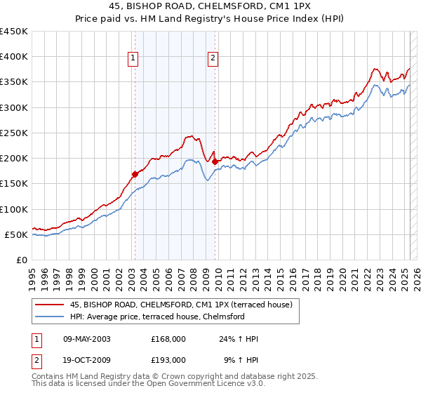 45, BISHOP ROAD, CHELMSFORD, CM1 1PX: Price paid vs HM Land Registry's House Price Index