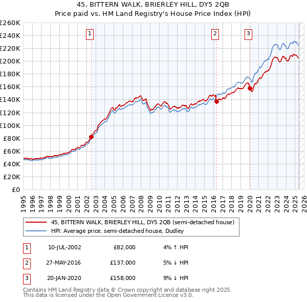 45, BITTERN WALK, BRIERLEY HILL, DY5 2QB: Price paid vs HM Land Registry's House Price Index