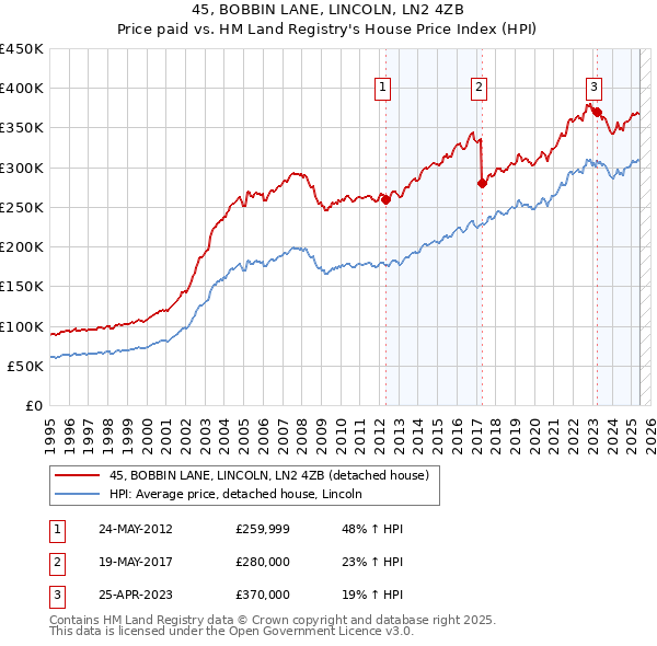 45, BOBBIN LANE, LINCOLN, LN2 4ZB: Price paid vs HM Land Registry's House Price Index