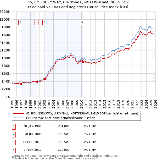 45, BOLINGEY WAY, HUCKNALL, NOTTINGHAM, NG15 6GZ: Price paid vs HM Land Registry's House Price Index
