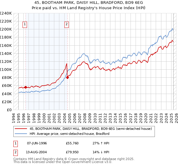 45, BOOTHAM PARK, DAISY HILL, BRADFORD, BD9 6EG: Price paid vs HM Land Registry's House Price Index