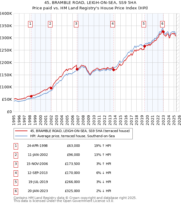 45, BRAMBLE ROAD, LEIGH-ON-SEA, SS9 5HA: Price paid vs HM Land Registry's House Price Index