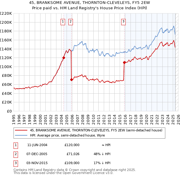 45, BRANKSOME AVENUE, THORNTON-CLEVELEYS, FY5 2EW: Price paid vs HM Land Registry's House Price Index