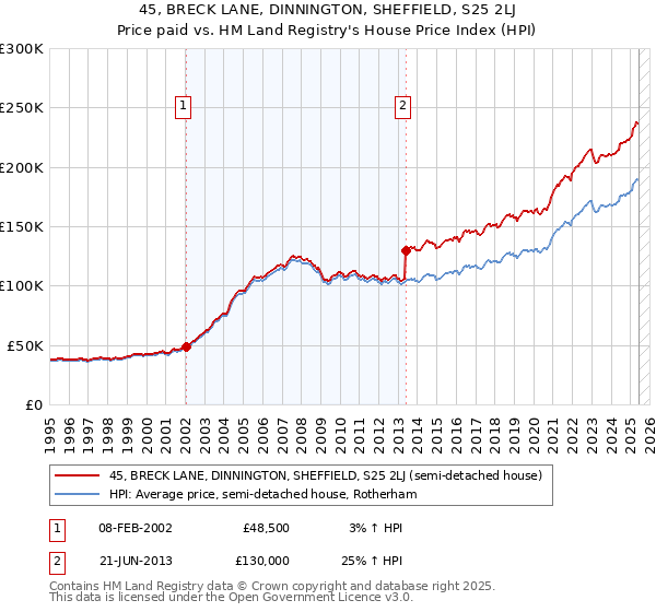 45, BRECK LANE, DINNINGTON, SHEFFIELD, S25 2LJ: Price paid vs HM Land Registry's House Price Index