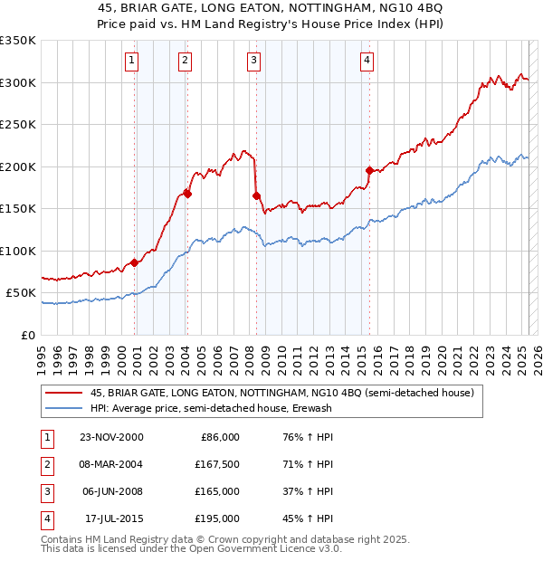 45, BRIAR GATE, LONG EATON, NOTTINGHAM, NG10 4BQ: Price paid vs HM Land Registry's House Price Index