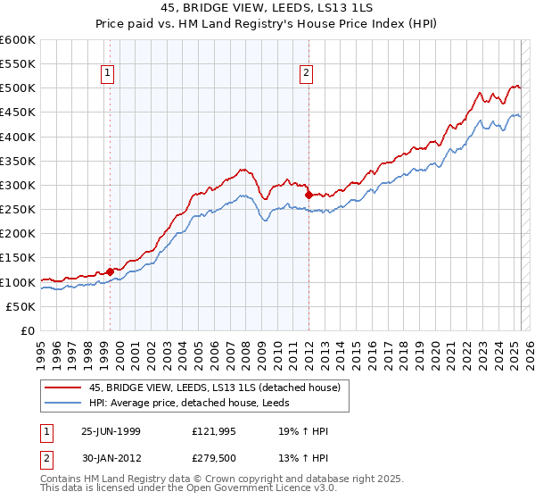 45, BRIDGE VIEW, LEEDS, LS13 1LS: Price paid vs HM Land Registry's House Price Index