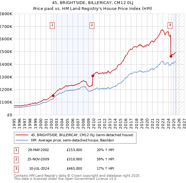 45, BRIGHTSIDE, BILLERICAY, CM12 0LJ: Price paid vs HM Land Registry's House Price Index