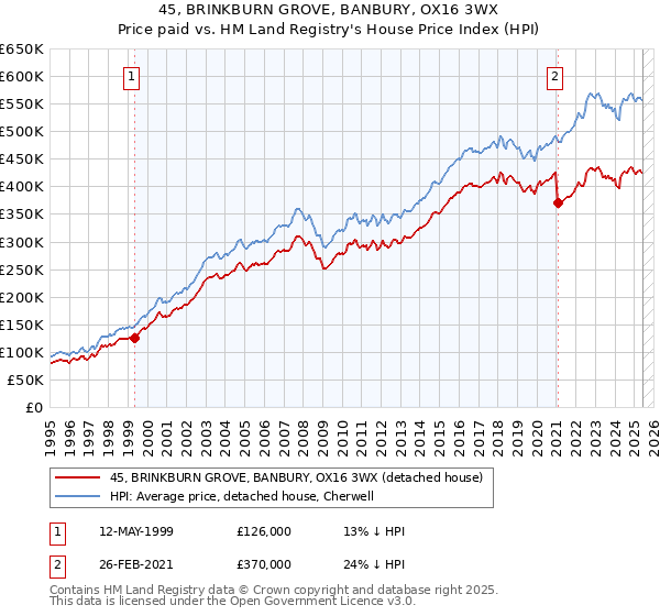 45, BRINKBURN GROVE, BANBURY, OX16 3WX: Price paid vs HM Land Registry's House Price Index
