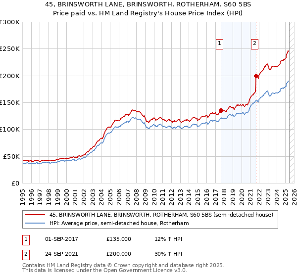 45, BRINSWORTH LANE, BRINSWORTH, ROTHERHAM, S60 5BS: Price paid vs HM Land Registry's House Price Index