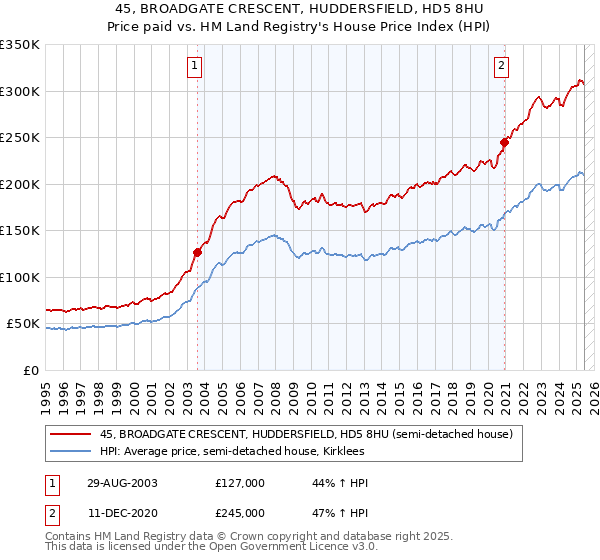 45, BROADGATE CRESCENT, HUDDERSFIELD, HD5 8HU: Price paid vs HM Land Registry's House Price Index