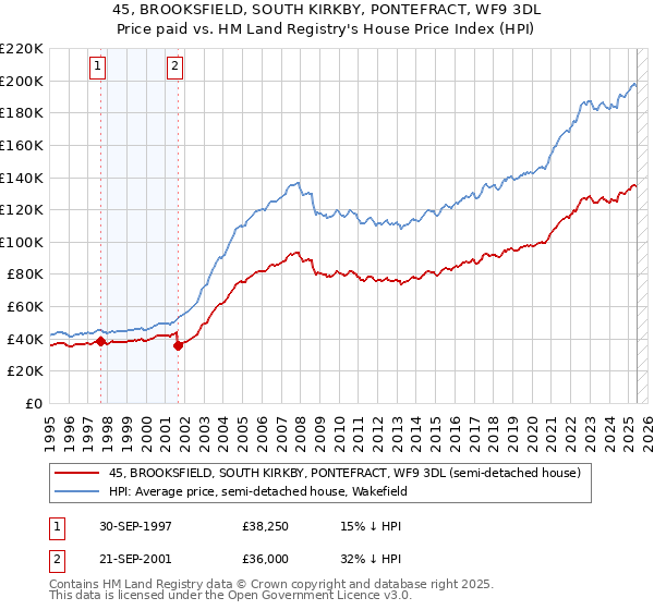45, BROOKSFIELD, SOUTH KIRKBY, PONTEFRACT, WF9 3DL: Price paid vs HM Land Registry's House Price Index
