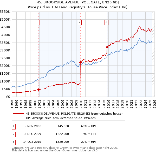 45, BROOKSIDE AVENUE, POLEGATE, BN26 6DJ: Price paid vs HM Land Registry's House Price Index