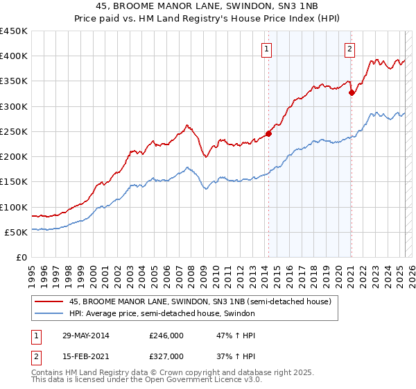 45, BROOME MANOR LANE, SWINDON, SN3 1NB: Price paid vs HM Land Registry's House Price Index