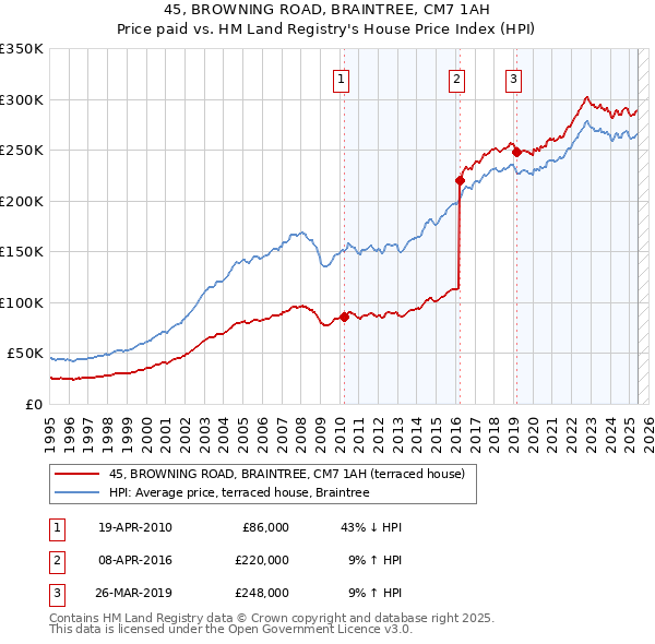 45, BROWNING ROAD, BRAINTREE, CM7 1AH: Price paid vs HM Land Registry's House Price Index