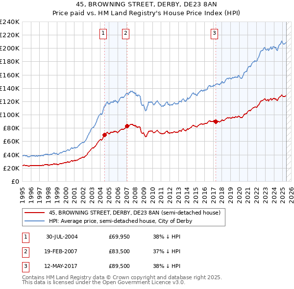45, BROWNING STREET, DERBY, DE23 8AN: Price paid vs HM Land Registry's House Price Index