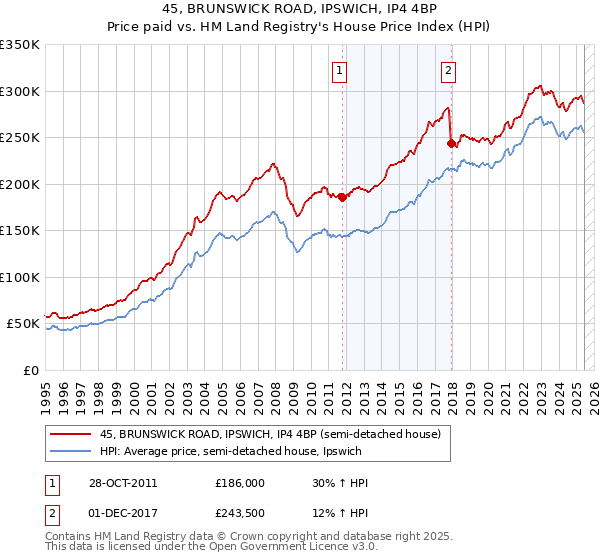 45, BRUNSWICK ROAD, IPSWICH, IP4 4BP: Price paid vs HM Land Registry's House Price Index
