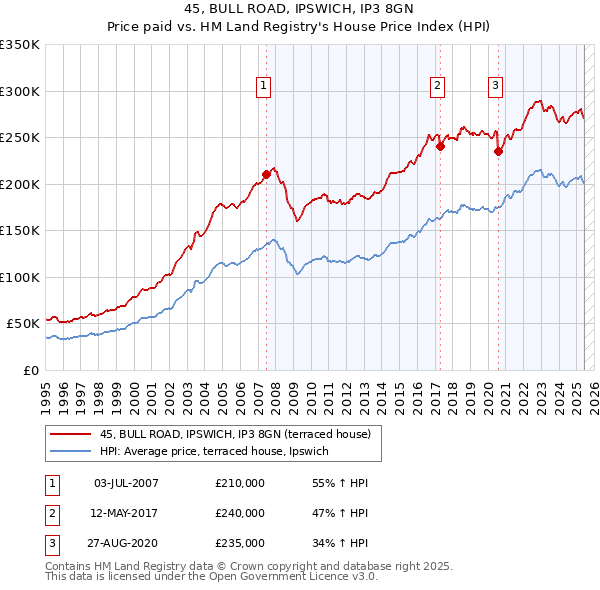 45, BULL ROAD, IPSWICH, IP3 8GN: Price paid vs HM Land Registry's House Price Index