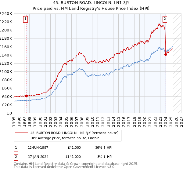 45, BURTON ROAD, LINCOLN, LN1 3JY: Price paid vs HM Land Registry's House Price Index