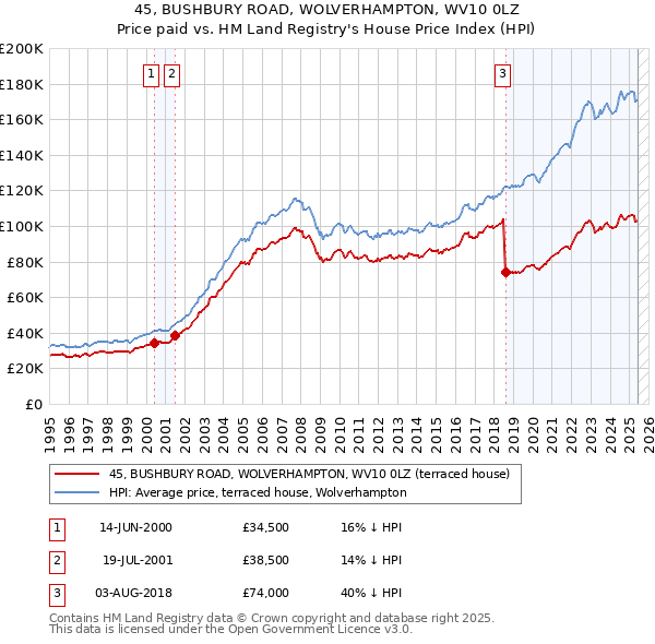 45, BUSHBURY ROAD, WOLVERHAMPTON, WV10 0LZ: Price paid vs HM Land Registry's House Price Index