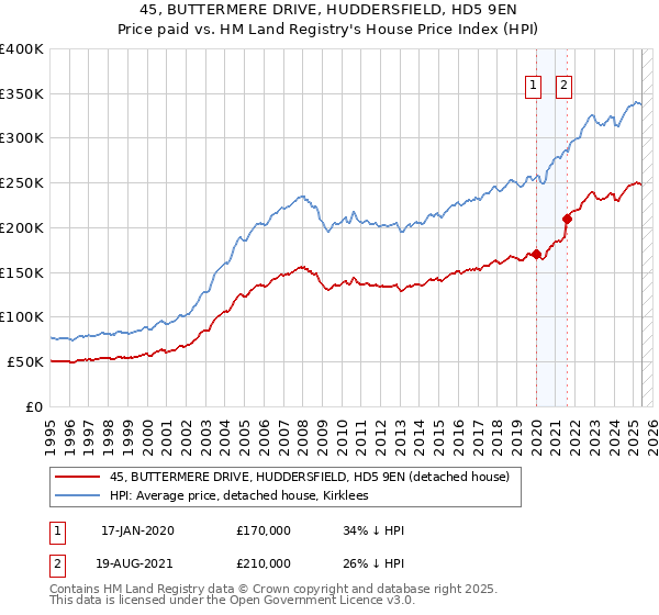 45, BUTTERMERE DRIVE, HUDDERSFIELD, HD5 9EN: Price paid vs HM Land Registry's House Price Index