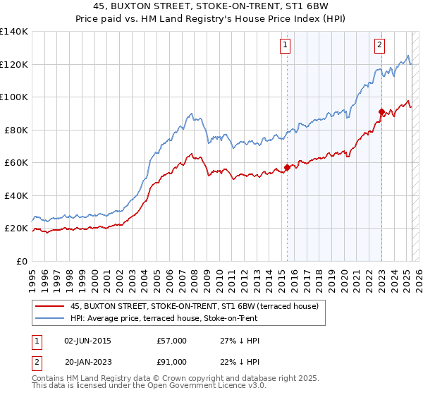 45, BUXTON STREET, STOKE-ON-TRENT, ST1 6BW: Price paid vs HM Land Registry's House Price Index